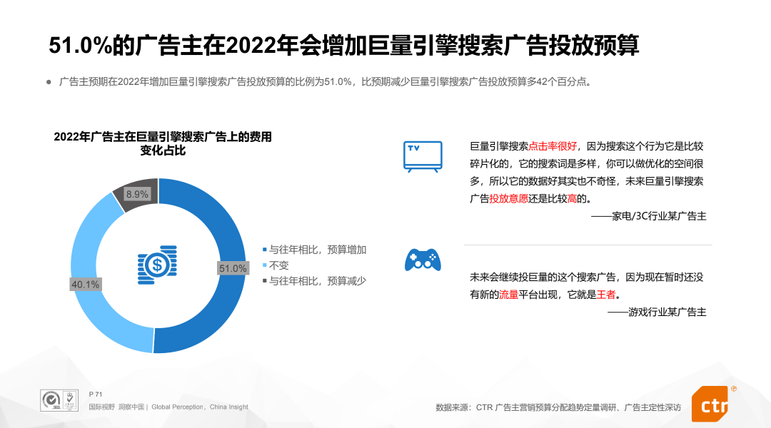 2022营销新变局：51%的广告主加码巨量引擎搜索广告